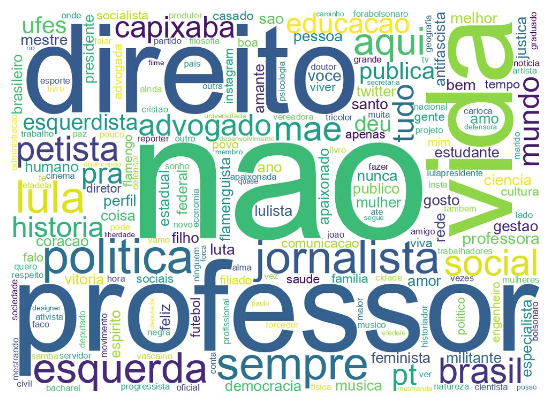 Wordcloud of bios