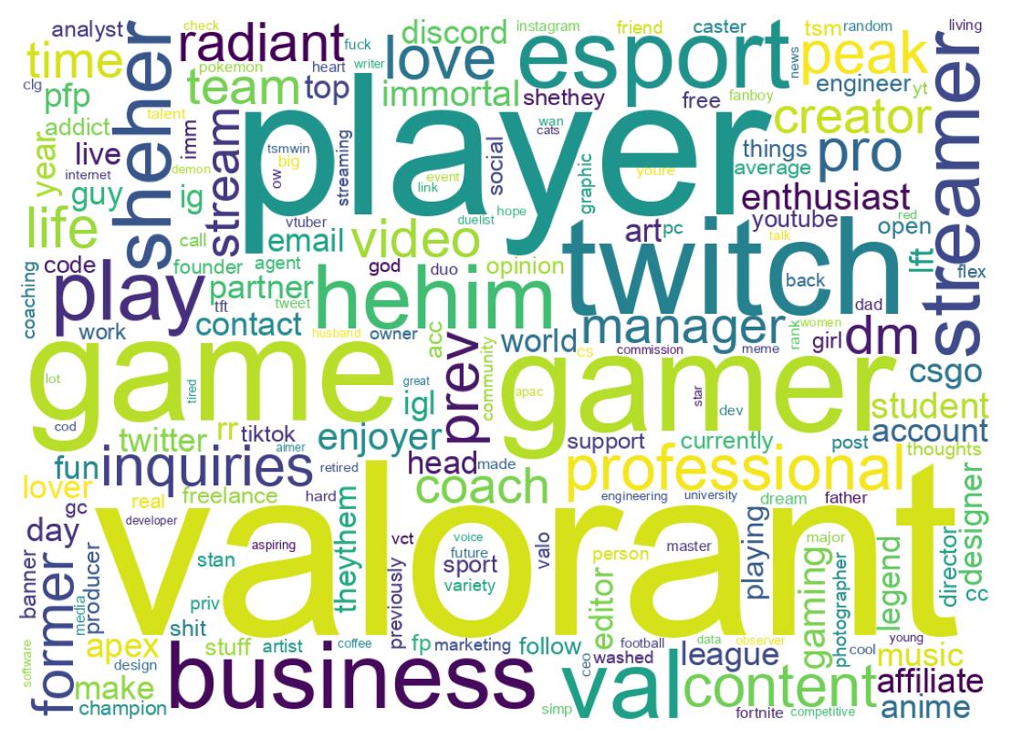 Wordcloud of bios