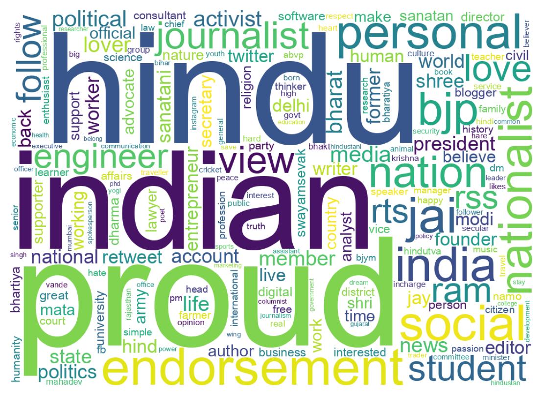 Wordcloud of bios