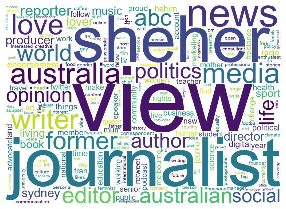 Wordcloud of bios