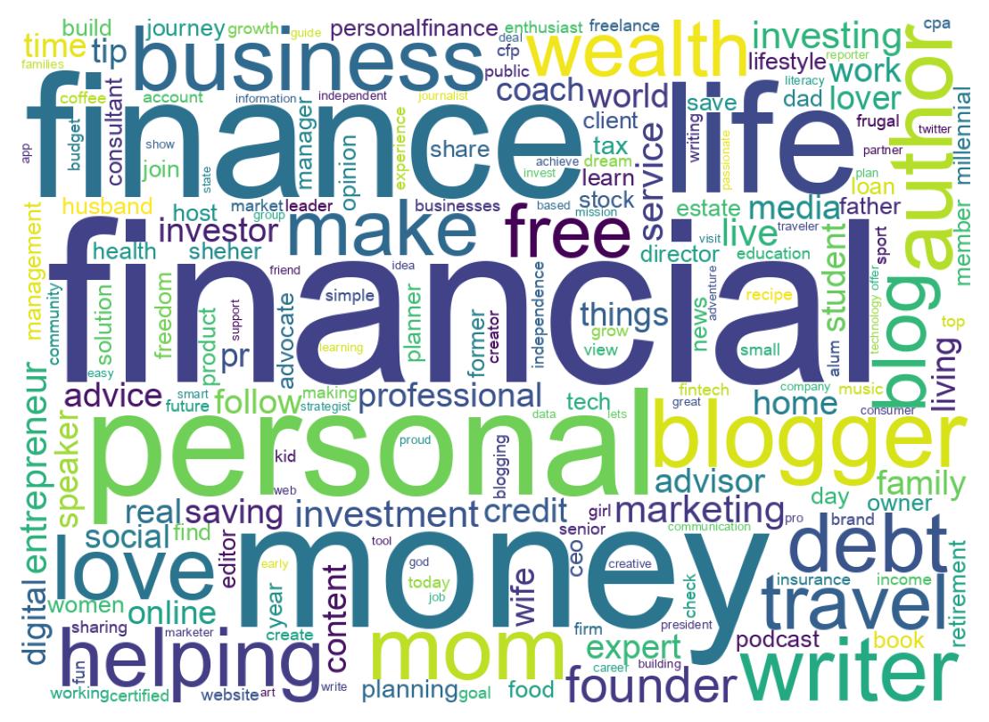 Wordcloud of bios