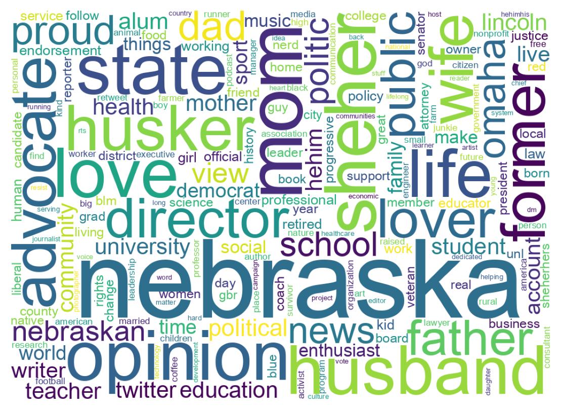 Wordcloud of bios