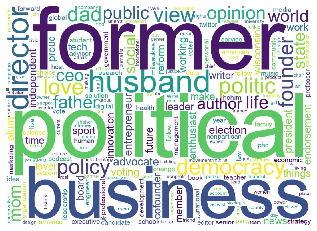 Wordcloud of bios