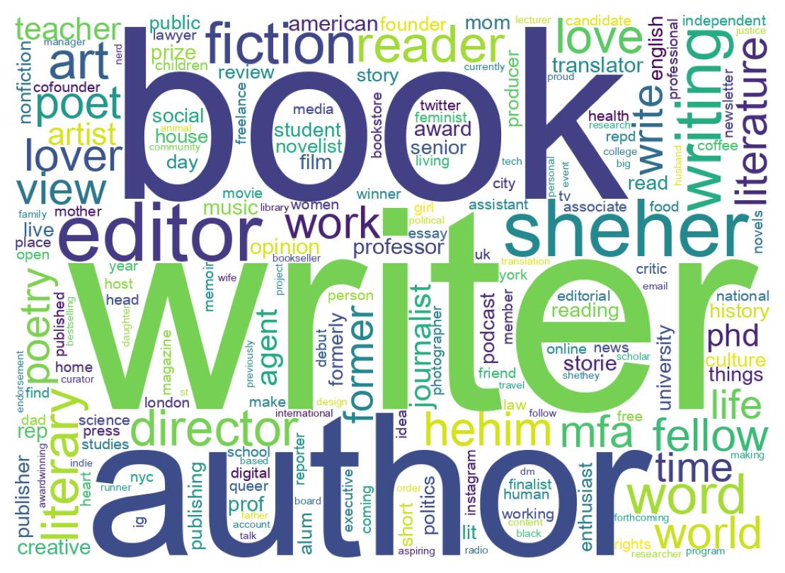 Wordcloud of bios