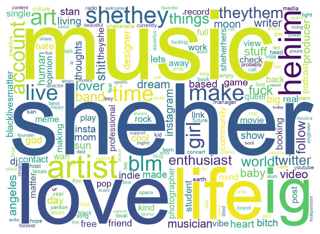 Wordcloud of bios