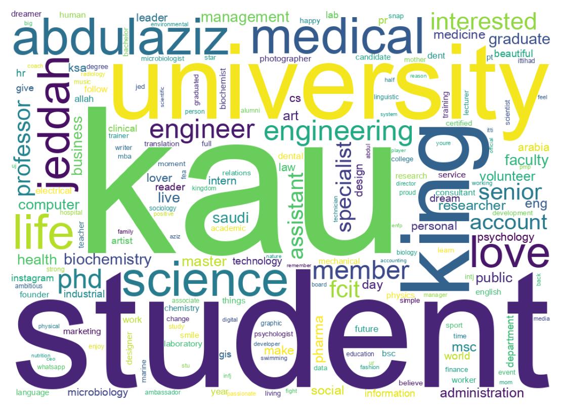 Wordcloud of bios