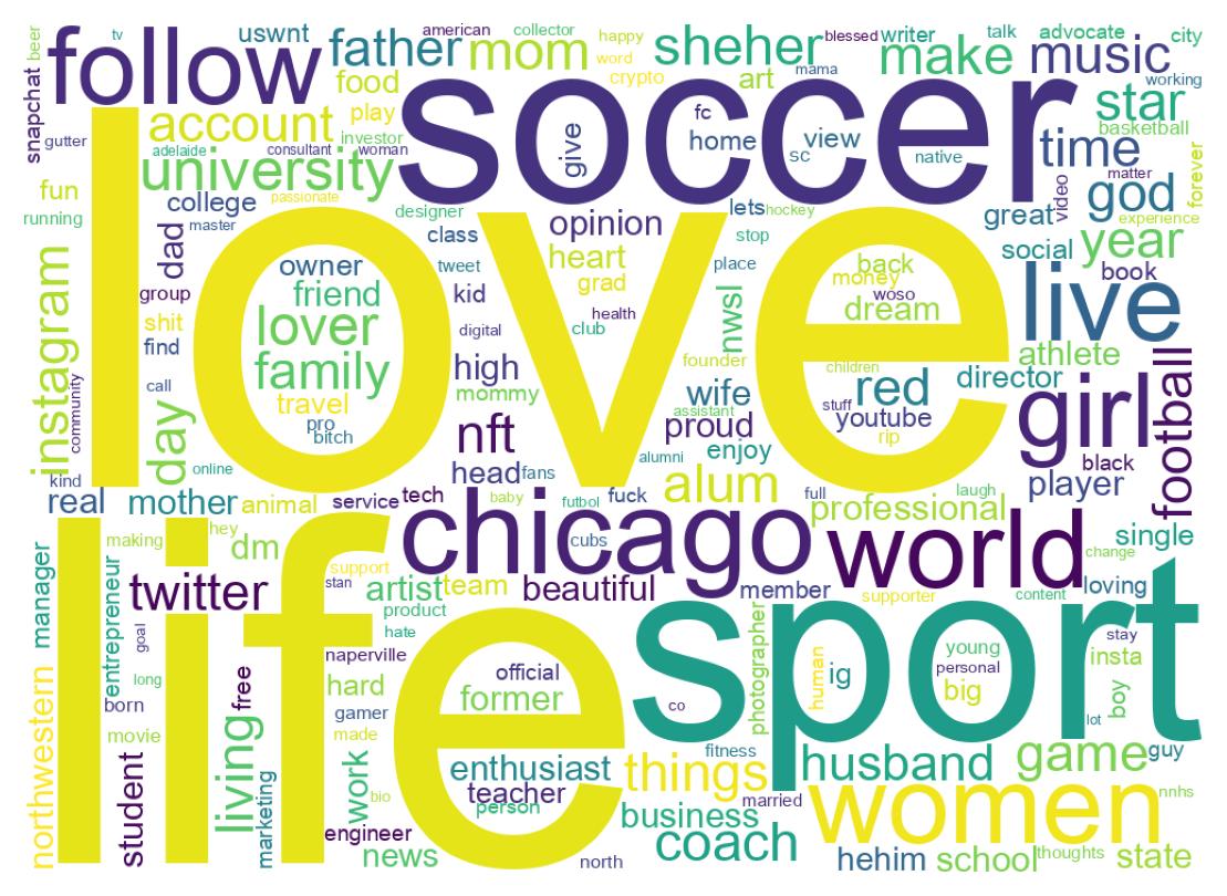 Wordcloud of bios