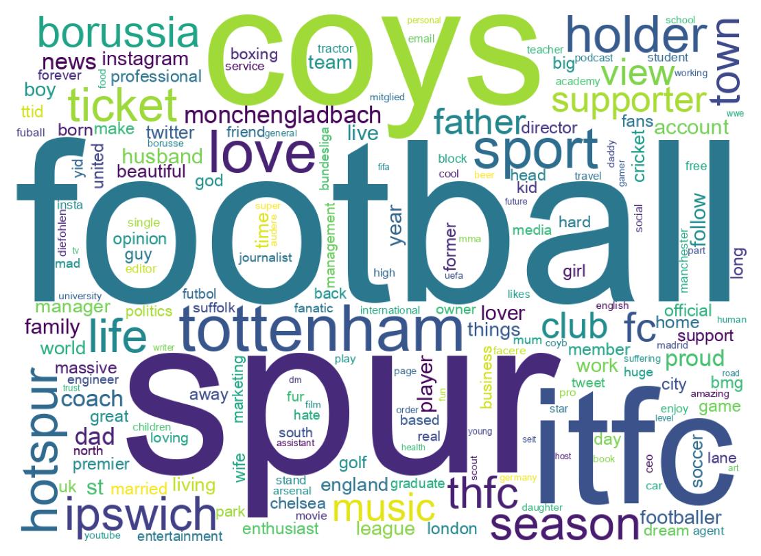 Wordcloud of bios