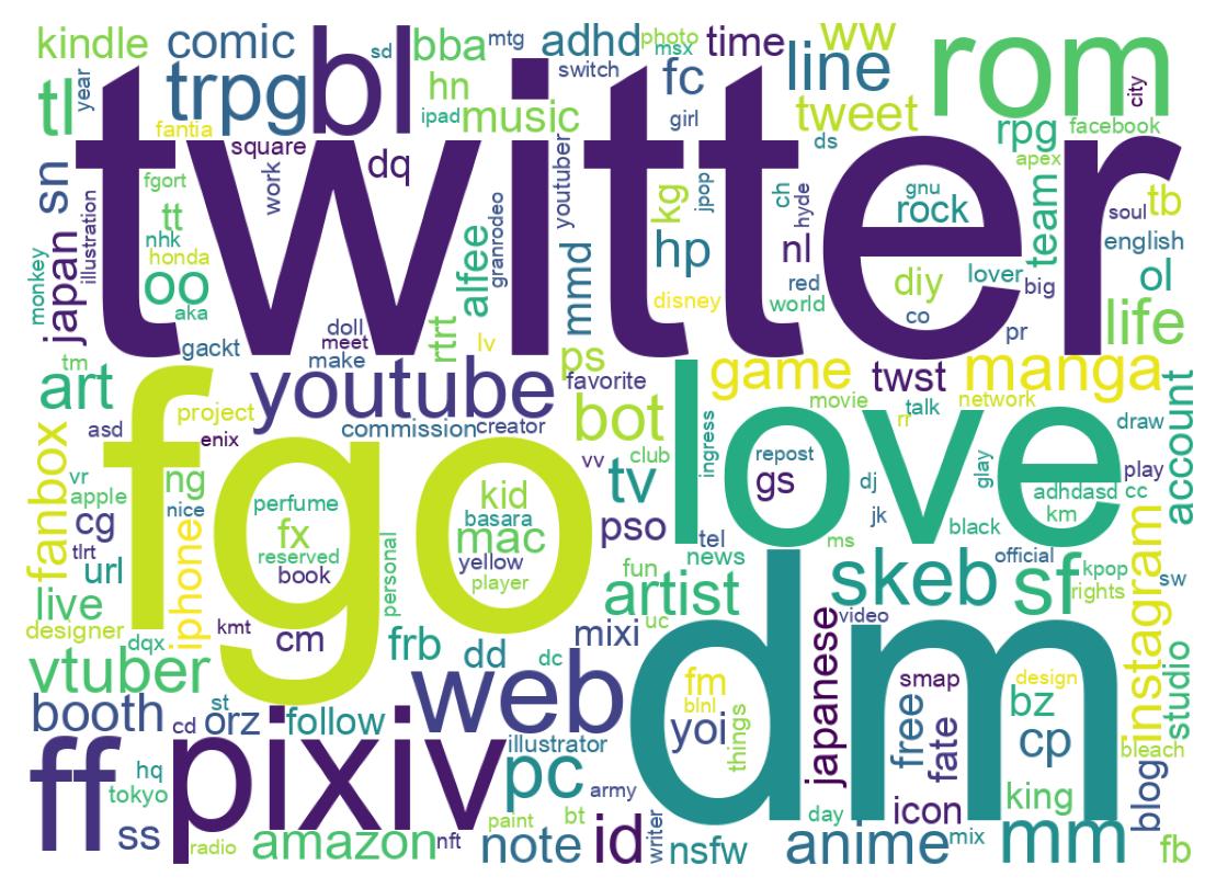 自己紹介のワードクラウド