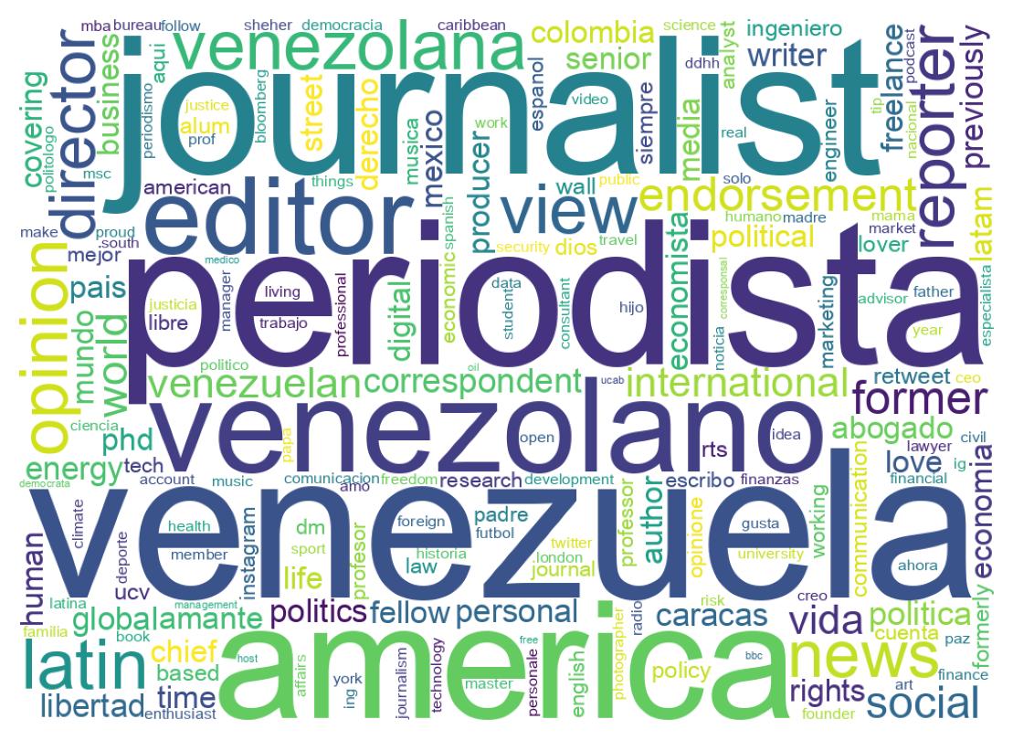 Wordcloud of bios