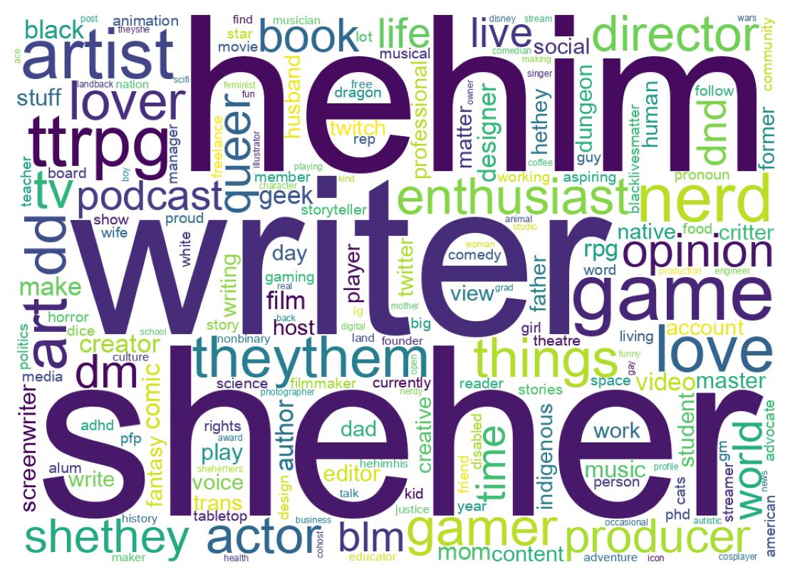 Wordcloud of bios