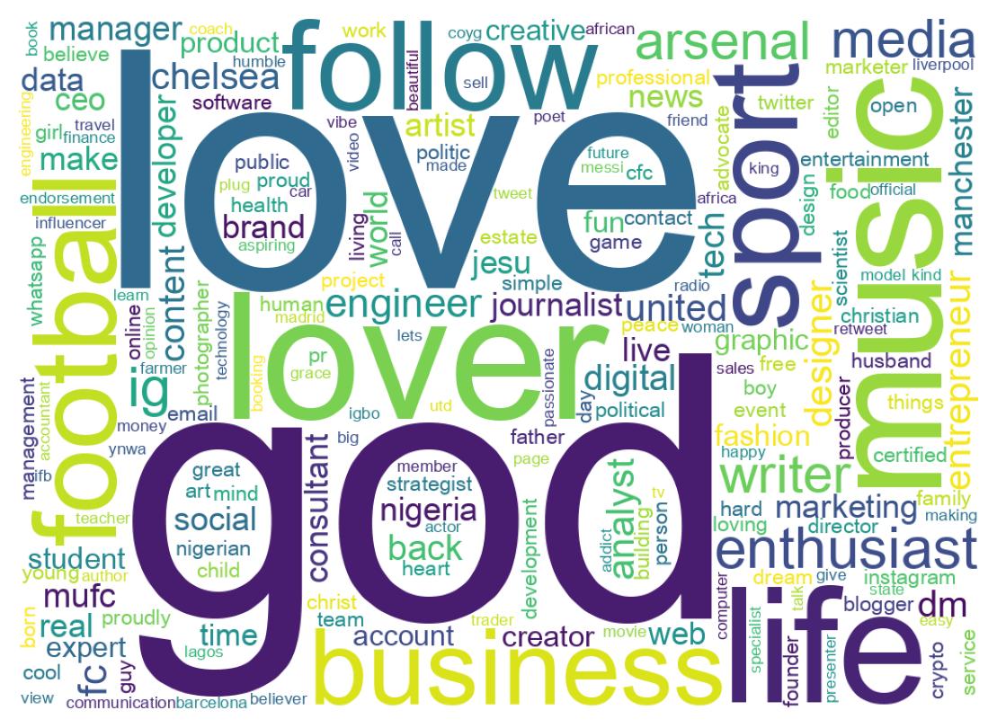 Wordcloud of bios