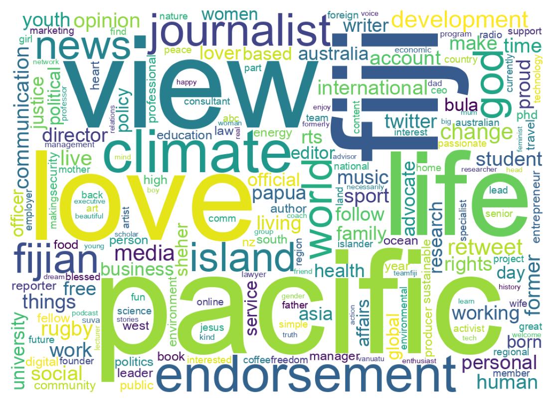 Wordcloud of bios