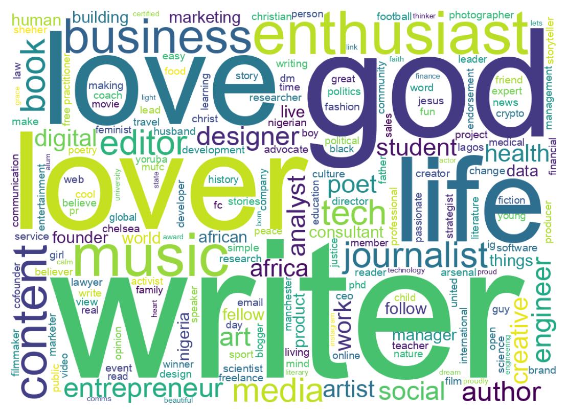 Wordcloud of bios