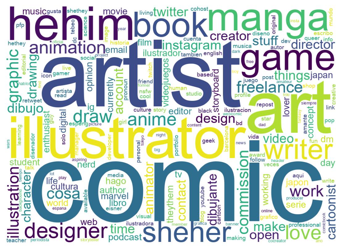 Wordcloud of bios