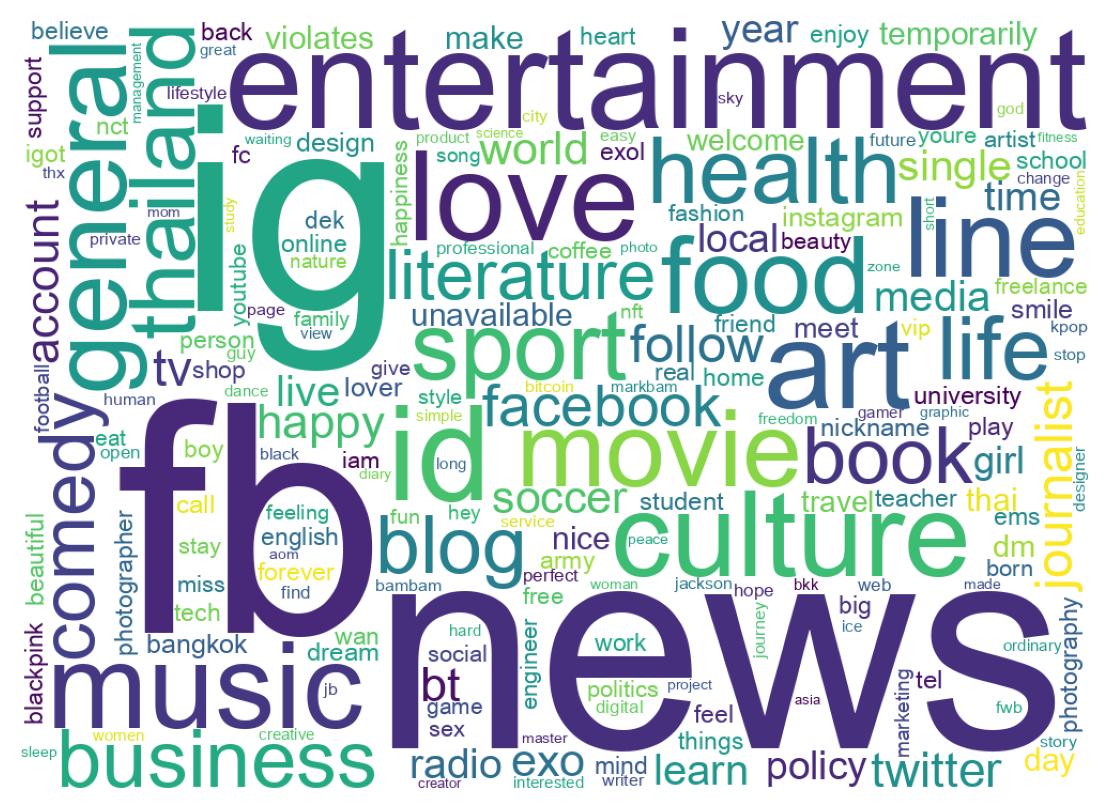 Wordcloud of bios