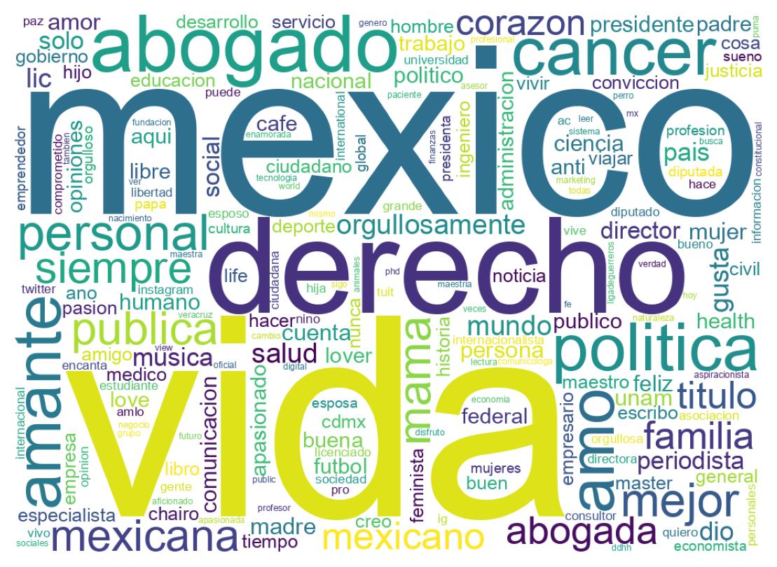 Wordcloud of bios