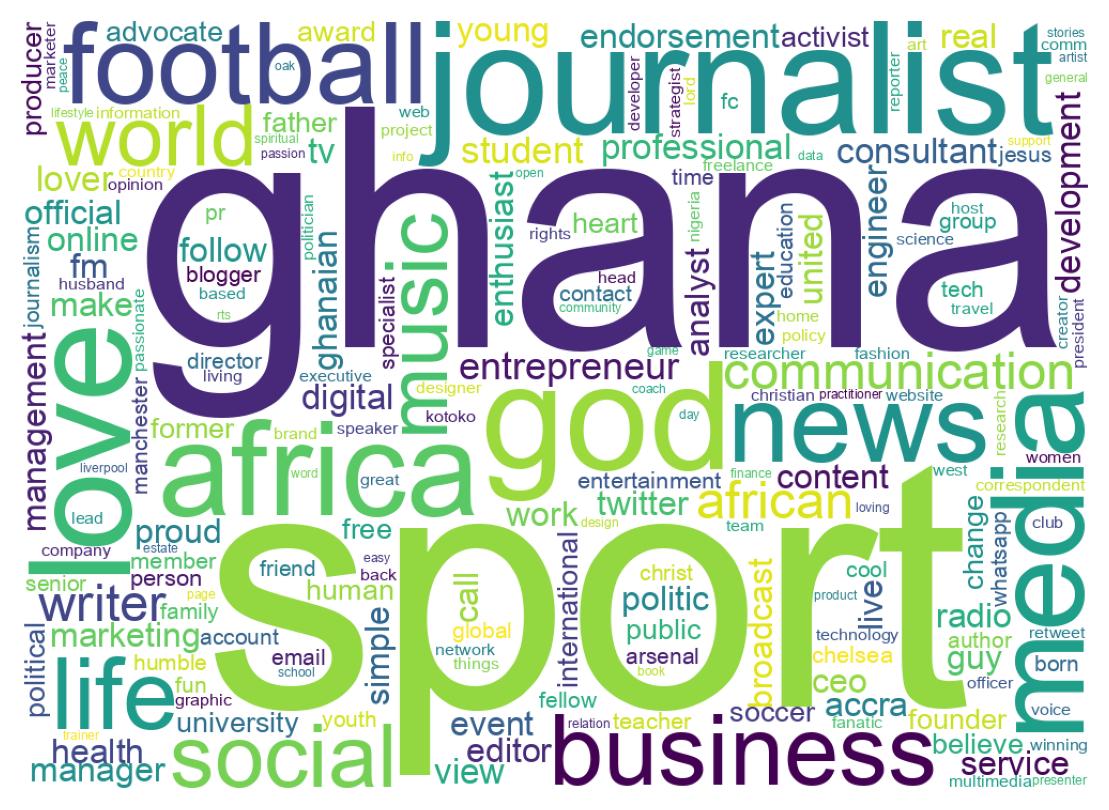 Wordcloud of bios