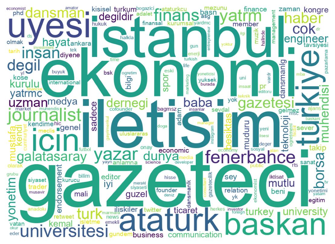 Wordcloud of bios
