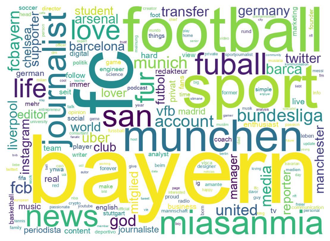 Wordcloud of bios