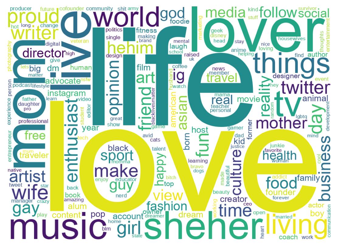 Wordcloud of bios