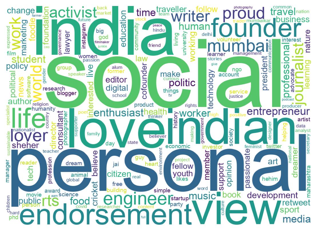 Wordcloud of bios