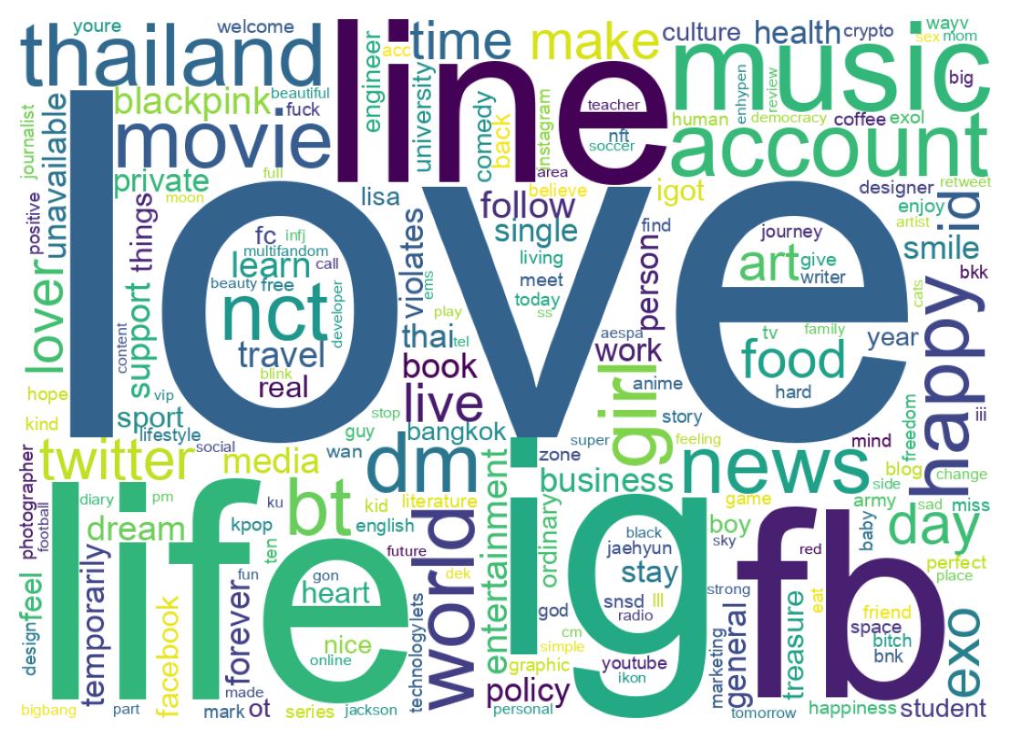 Wordcloud of bios