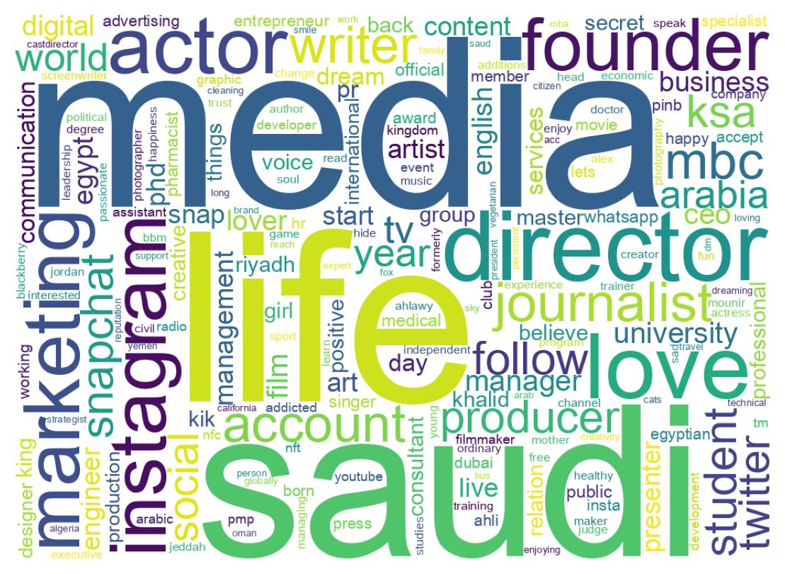 Wordcloud of bios