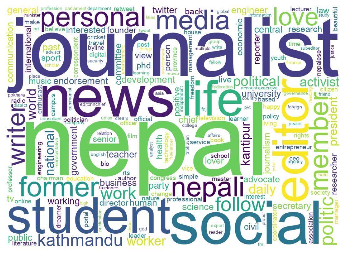 Wordcloud of bios
