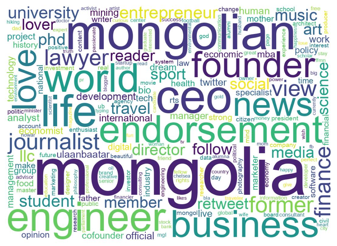 Wordcloud of bios
