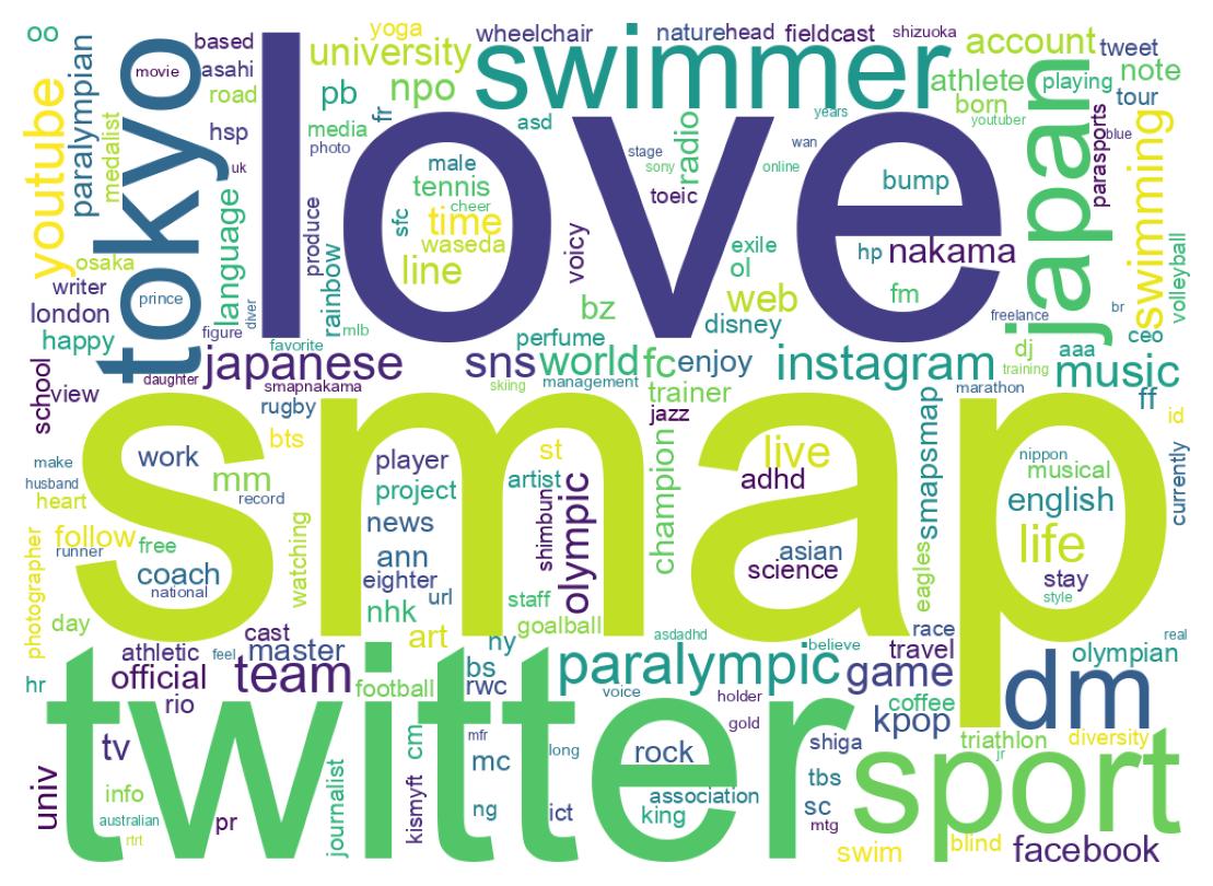 Wordcloud of bios