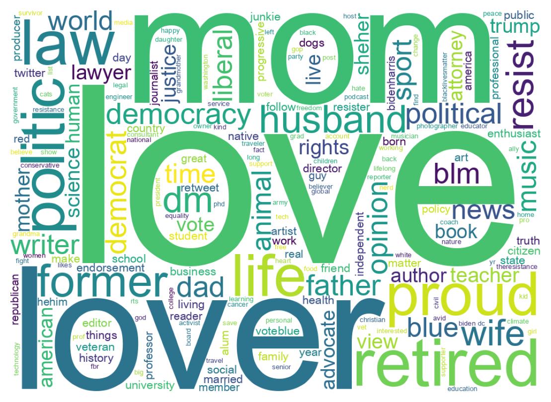 Wordcloud of bios
