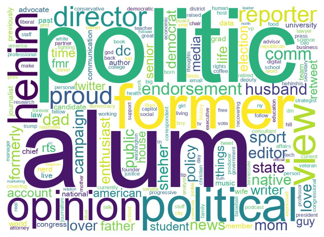 Wordcloud of bios