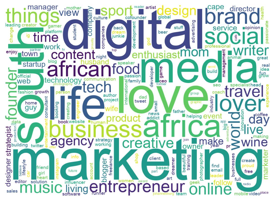 Wordcloud of bios