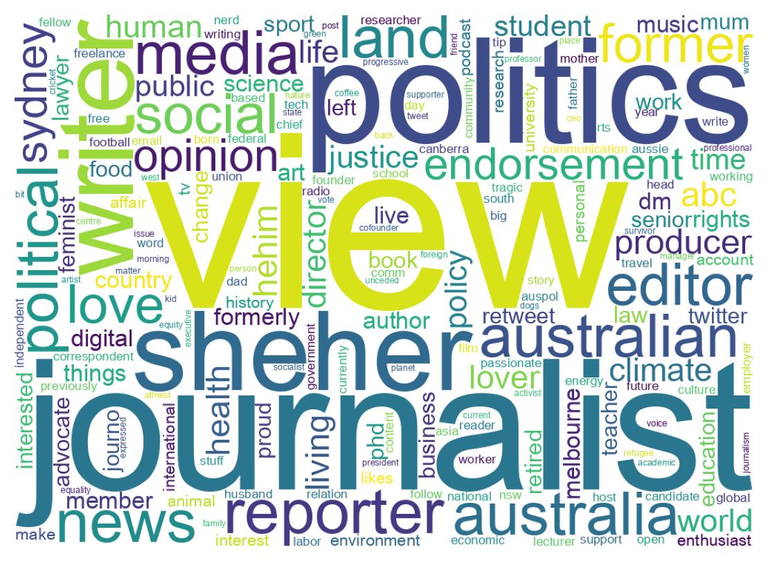 Wordcloud of bios