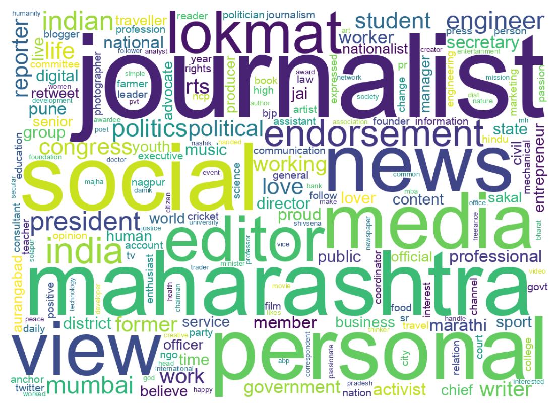 Wordcloud of bios