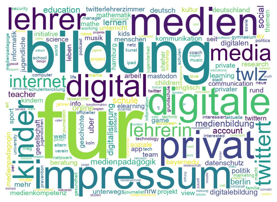 Wordcloud of bios