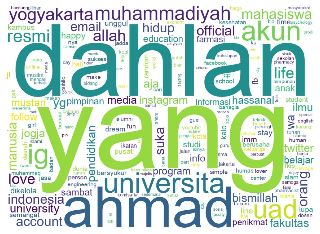 Wordcloud of bios