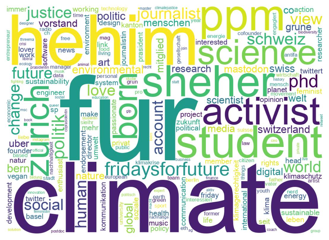 Wordcloud of bios