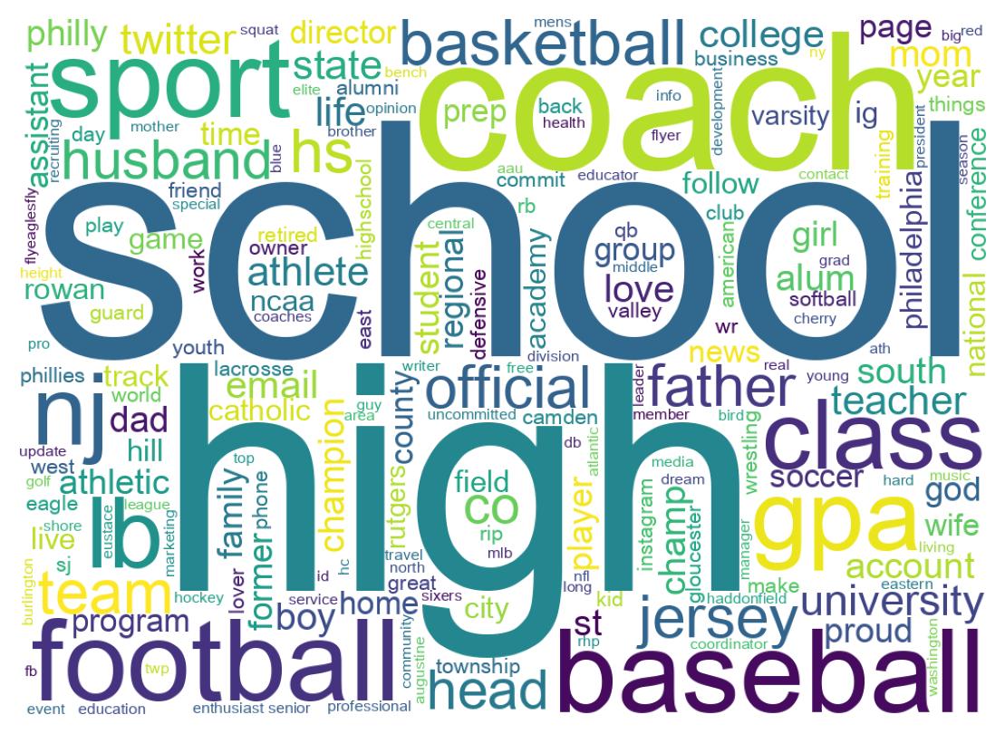 Wordcloud of bios