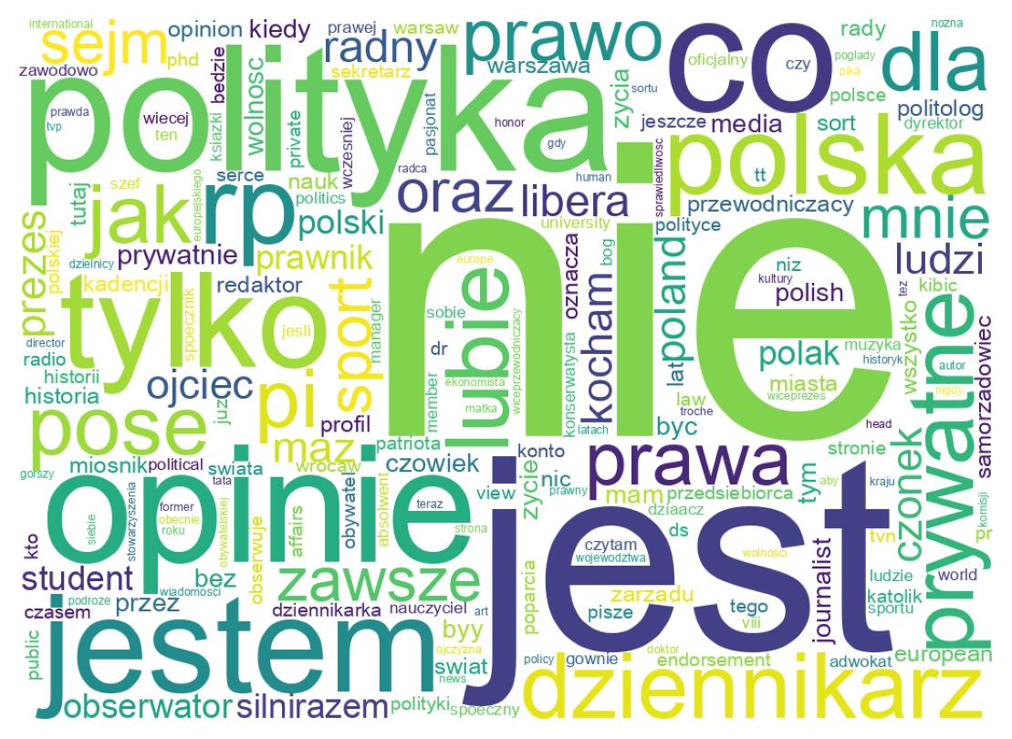 Wordcloud of bios