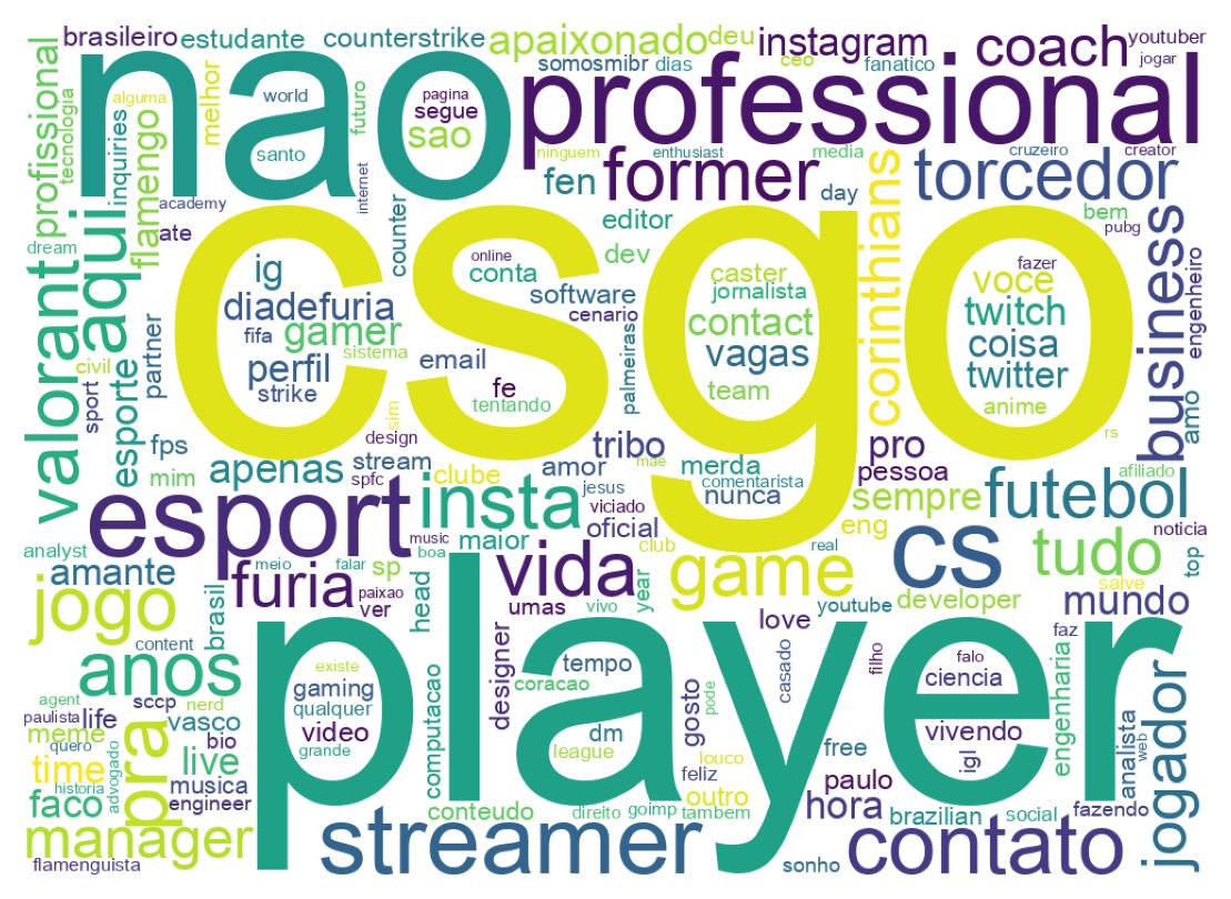 Wordcloud of bios