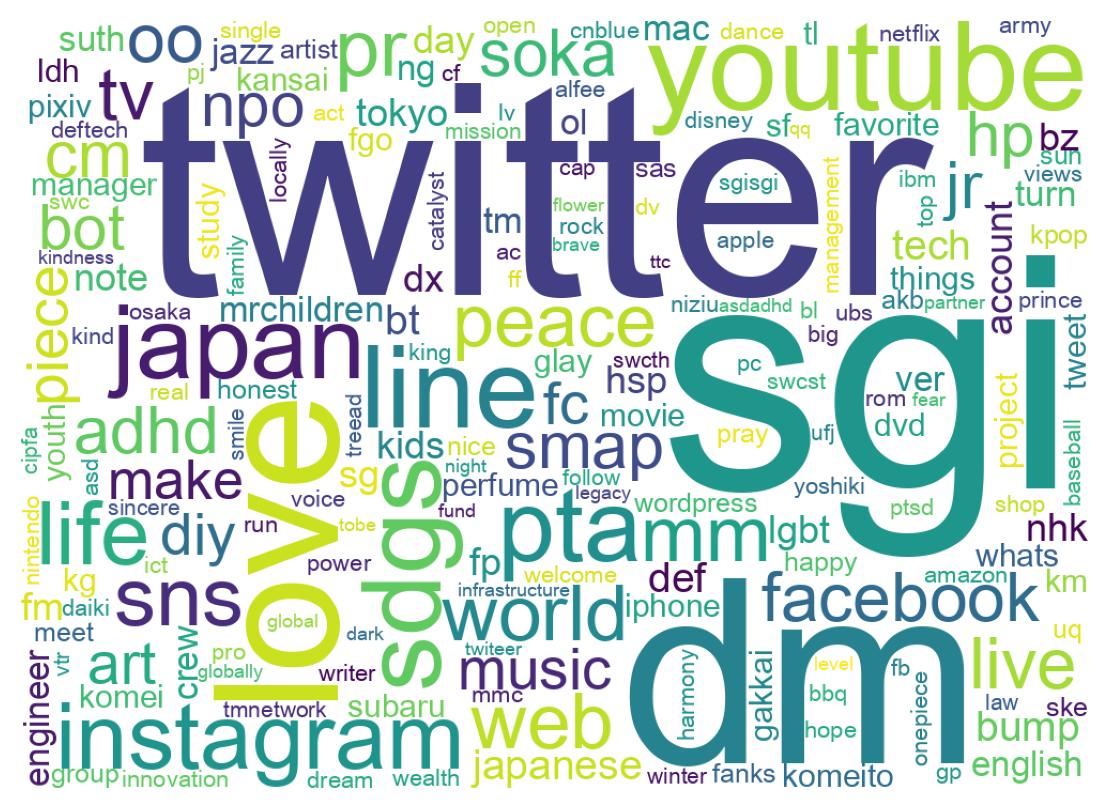 Wordcloud of bios