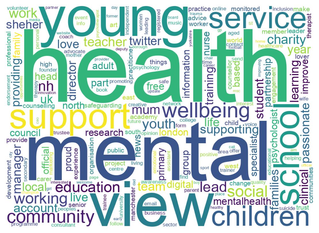 Wordcloud of bios