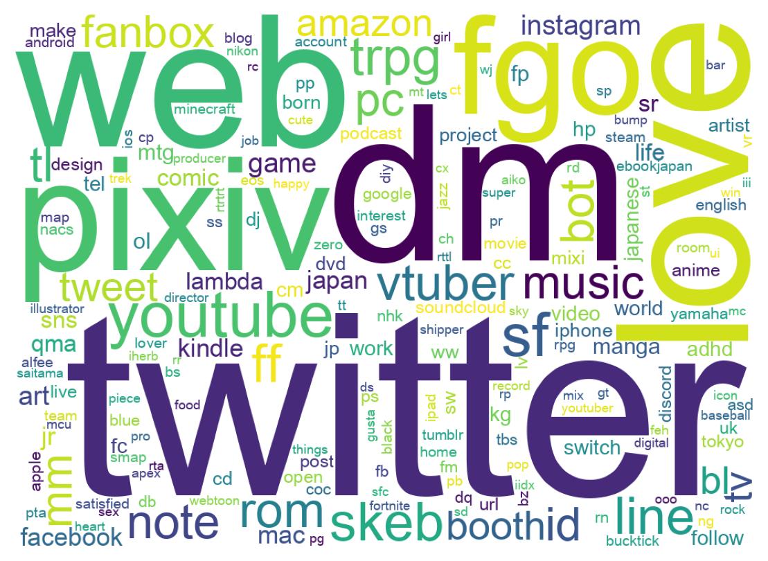 自己紹介のワードクラウド