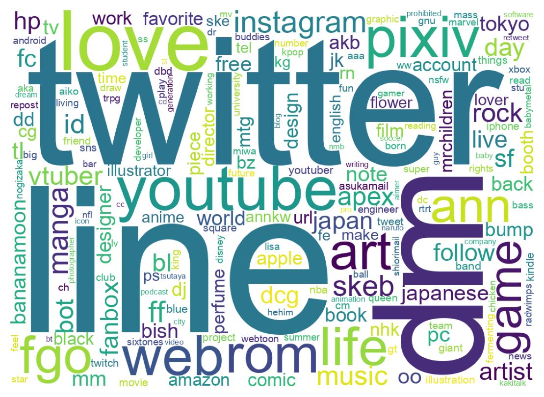 自己紹介のワードクラウド