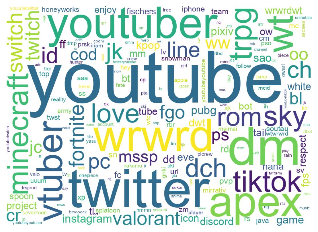 Wordcloud of bios