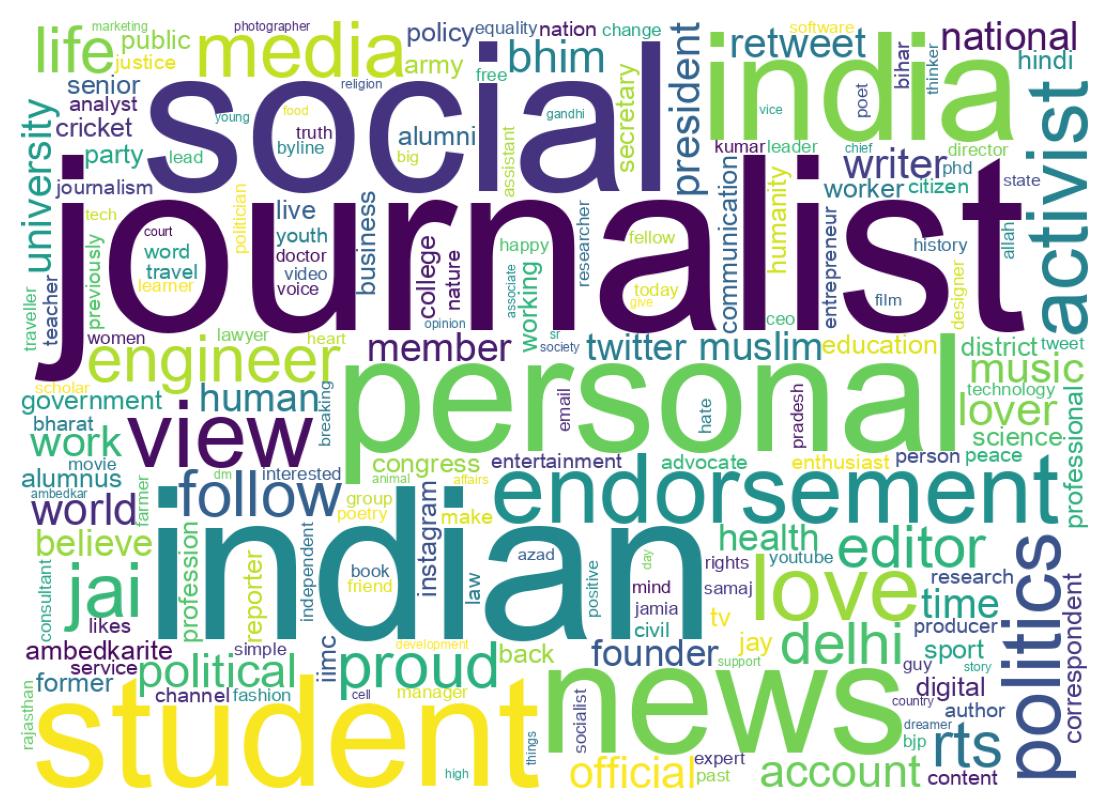 Wordcloud of bios