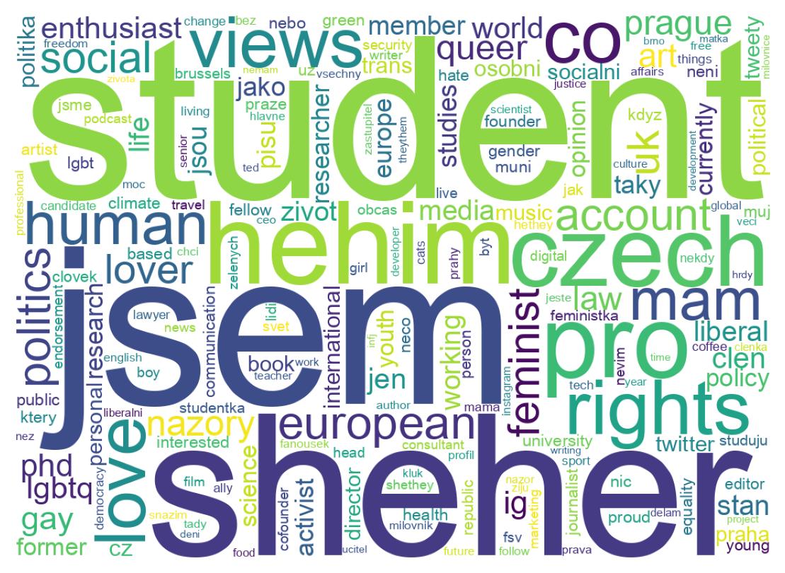 Wordcloud of bios