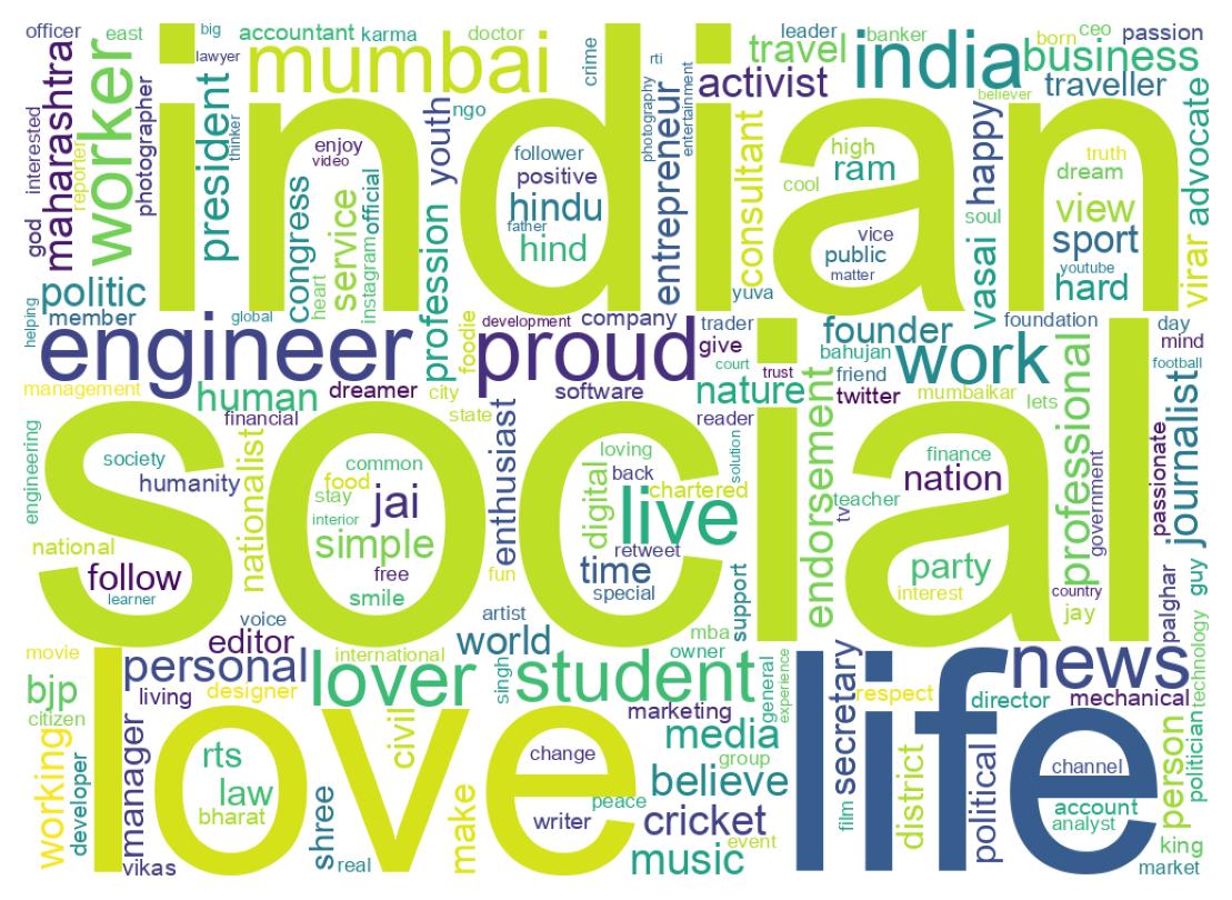 Wordcloud of bios